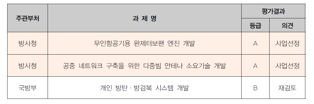 공동기획연구결과 평가 결과