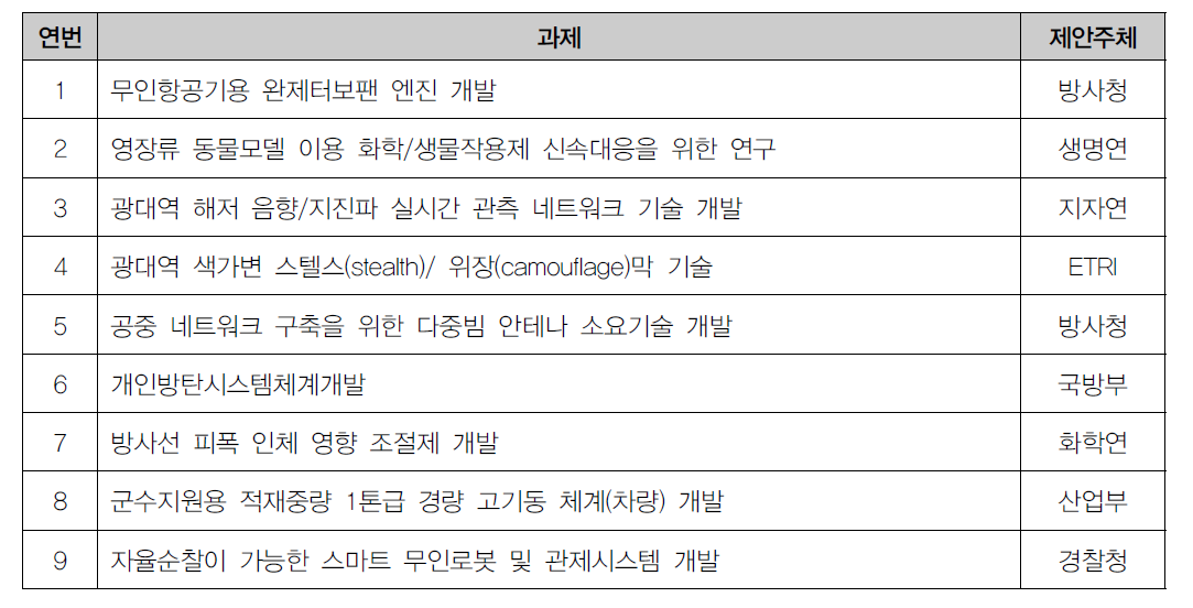 사전기획연구 대상선정 결과