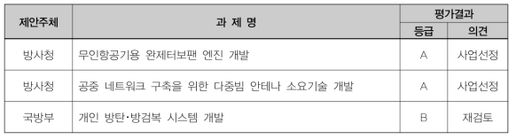 공동기획연구결과 평가 결과