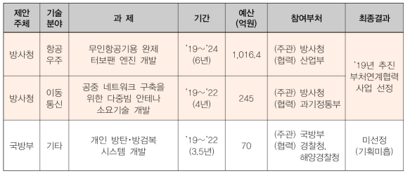 부처연계협력기술개발사업 최종 선정 결과