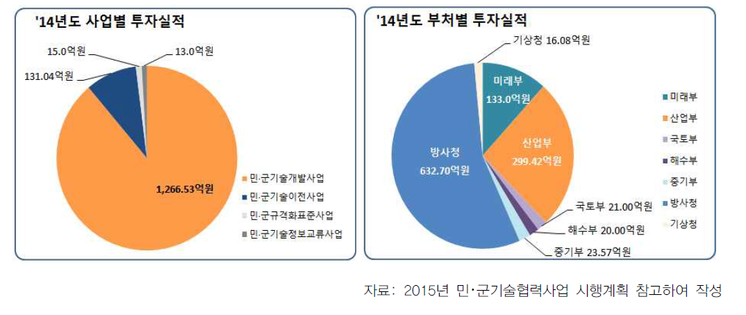 ’14년도 민･군기술협력사업에 대한 투자현황