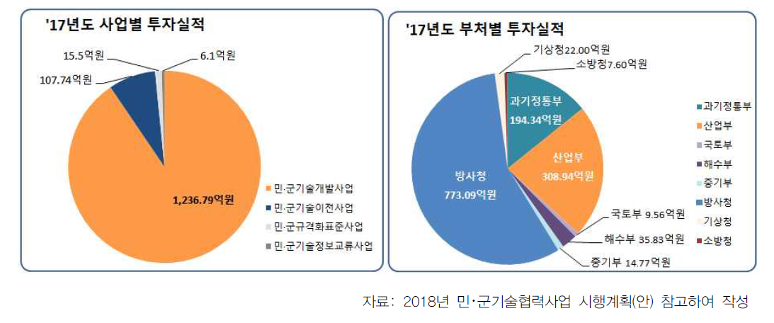 ’17년도 민･군기술협력사업에 대한 투자현황