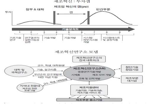 미국 제조혁신연구소의 설립배경과 모델