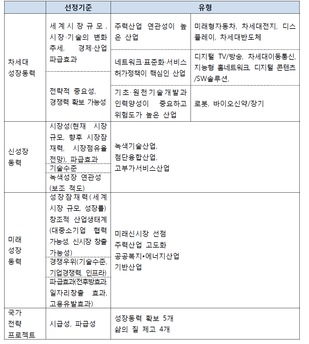 역대 정부의 성장동력 선정기준과 유형화