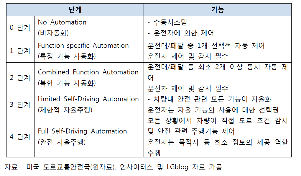 자율주행자동차 기술단계