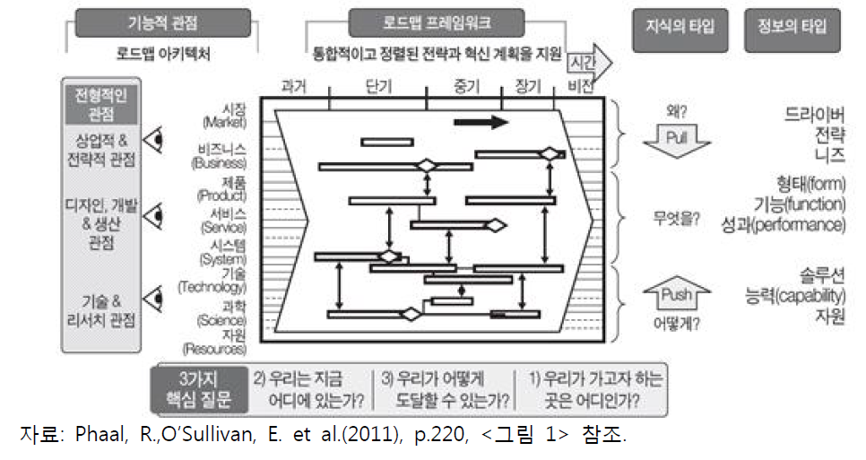 미래지향 성장동력 로드맵 프레임워크