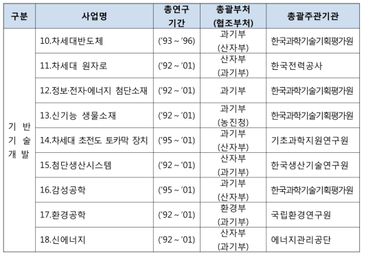 G7 프로젝트의 추진사업 - 기반기술개발