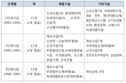 G7 프로젝트의 단계별 사업 내용