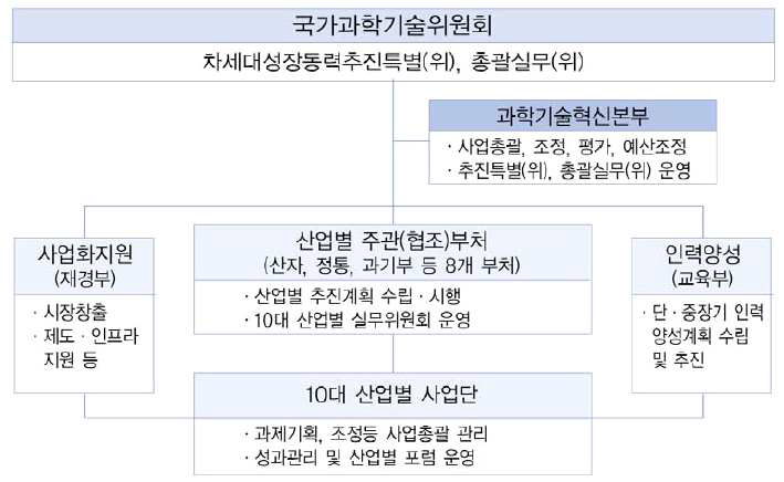 차세대 성장동력사업 추진체계