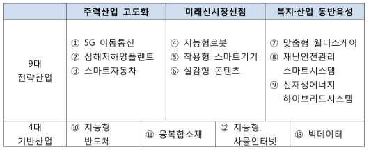 13대 미래성장동력