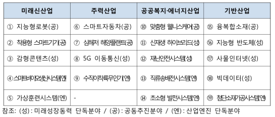 19대 미래성장동력