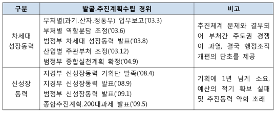 차세대 성장동력과 신성장동력 비교