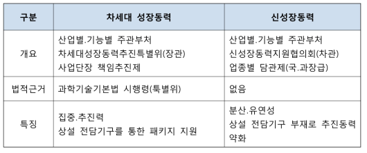 차세대 성장동력과 신성장동력 추진체계 비교