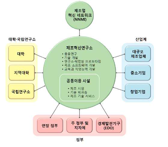 MII의 구조