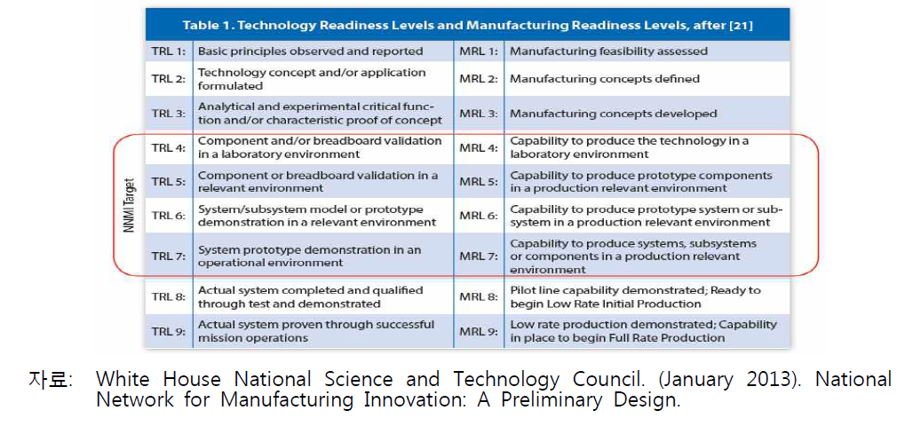NNMI 대상 기술 및 제조 수준