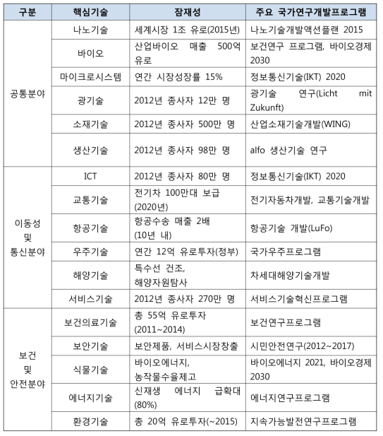 17개 핵심기술의 연구개발프로그램