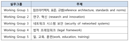 Plattform Industrie 4.0 실무그룹