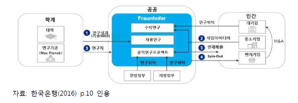 Fraunhofer의 조직과 역할