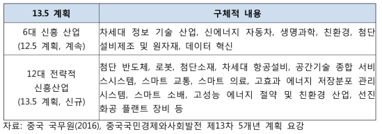 13차 5개년 계획의 중점 추진 내용