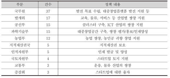 쌍창 정책 발표 건수 상위 10위권 부처