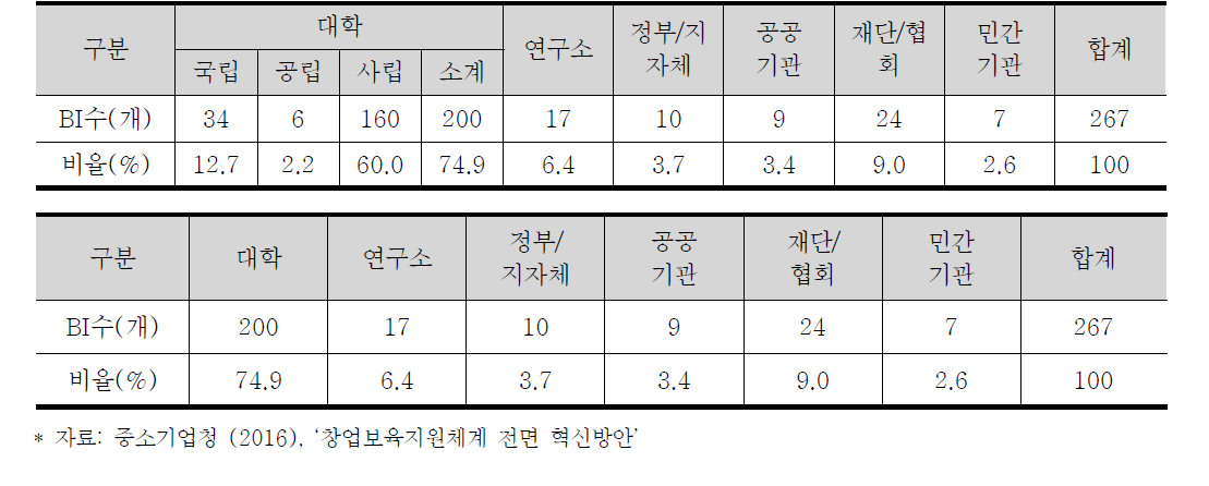 BI 운영주체별 현황