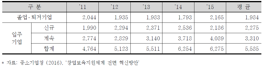 BI 입주 현황