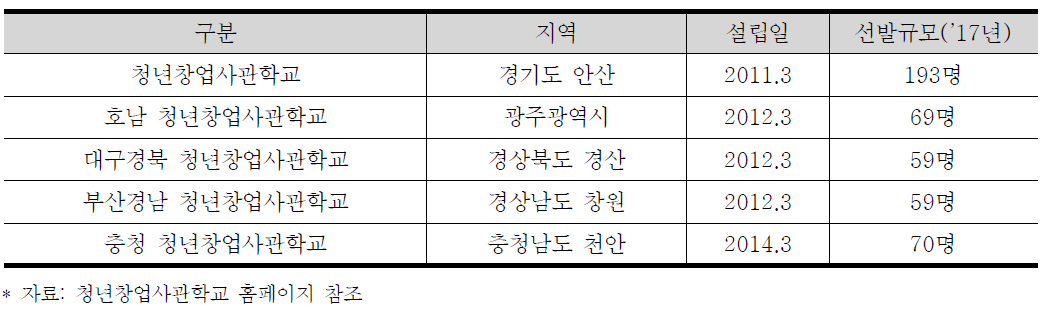 청년창업사관학교 현황