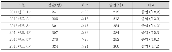 청년창업사관학교 졸업 현황