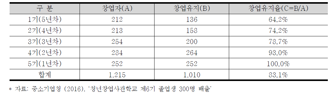 청년창업사관학교 창업유지율