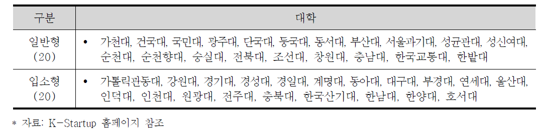 창업선도대학 기관 현황