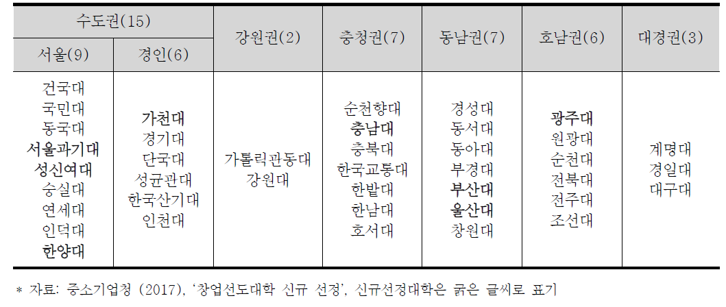 창업선도대학 지역별 지정 현황