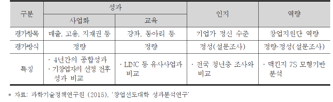 창업선도대학 성과분석 연구모델