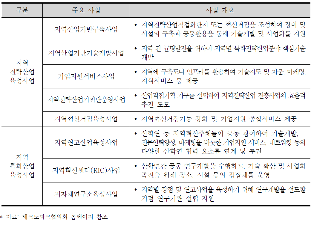 테크노파크 주요사업 개요