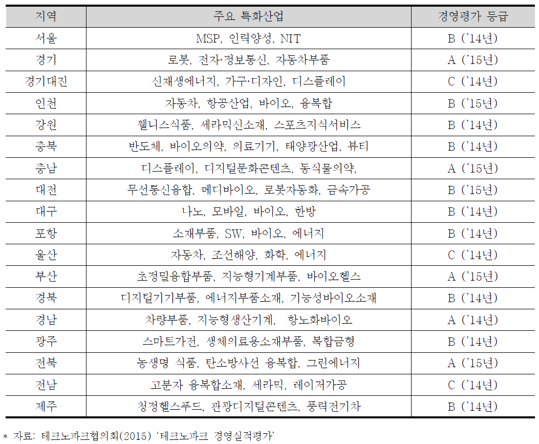 지역 테크노파크별 특화산업 및 평가등급