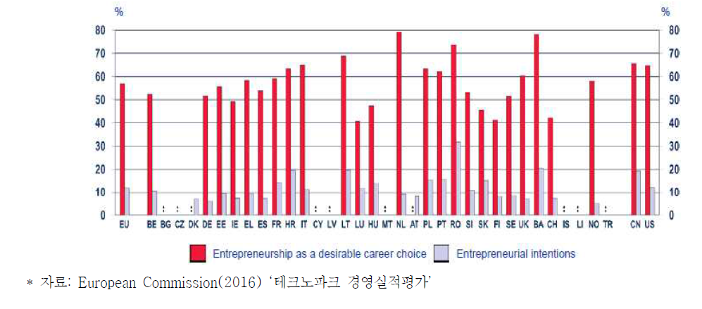 기업가정신 교육과 교육적의도 관계