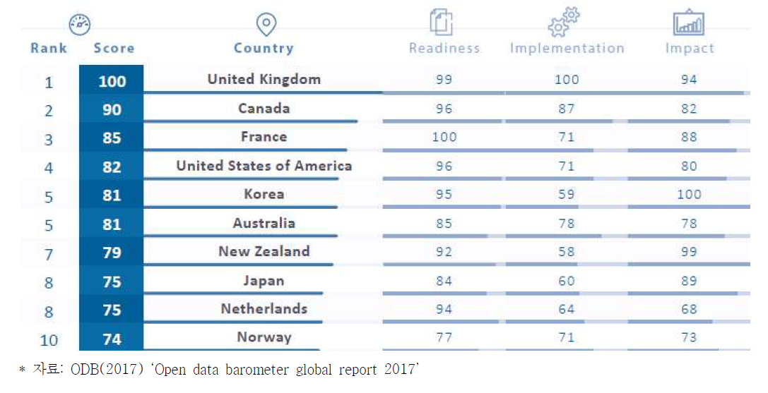 Open Data Barometer 순위