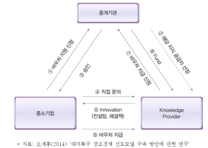 R&D 혁신 바우처 개념