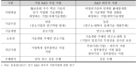 기업 R&D 바우처 지원과 직접지원의 차이점