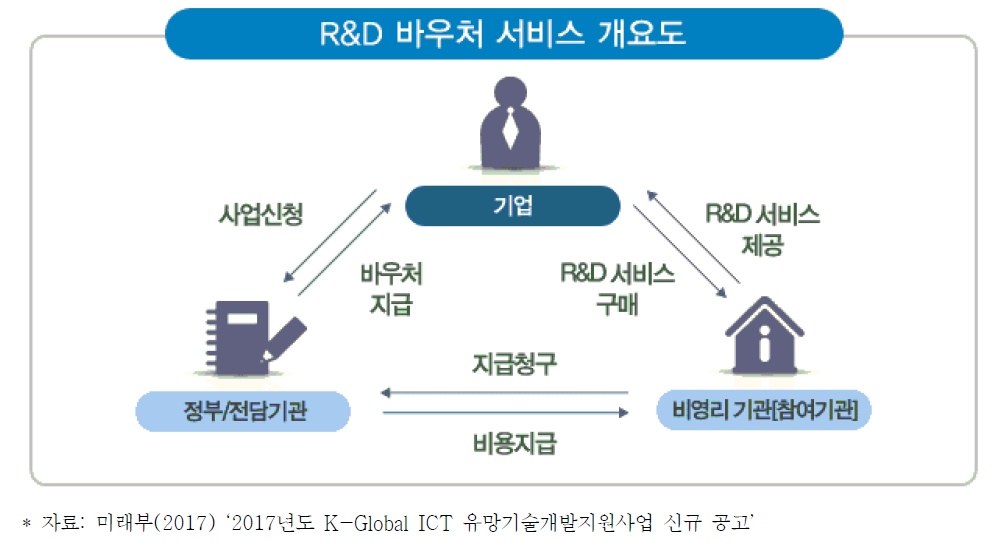 ICT R&D 바우처 서비스 개요도