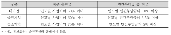 ICT R&D 바우처 지원 출연금 기준