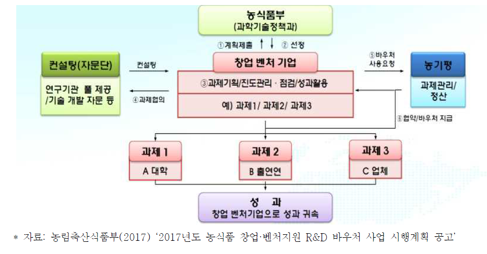 농식품 창업·벤처지원 R&D 바우처 사업 추진체계