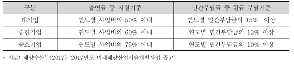 미래해양 기술개발 바우처 사업 지원 규모 및 세부조건