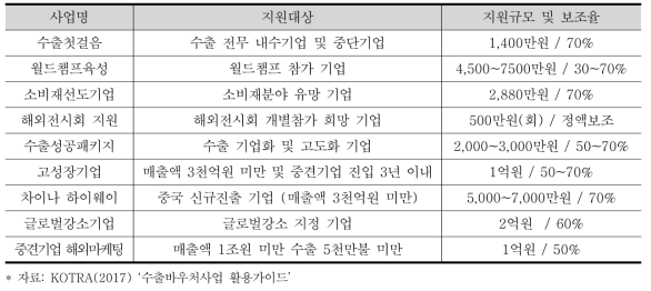 수출 바우처 사업 지원 규모 및 세부조건