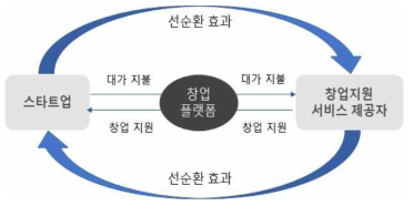 창업 생태계 지원 바우처 플랫폼 구조