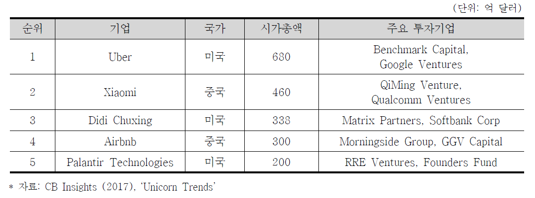 글로벌 유니콘 상위 5개 기업