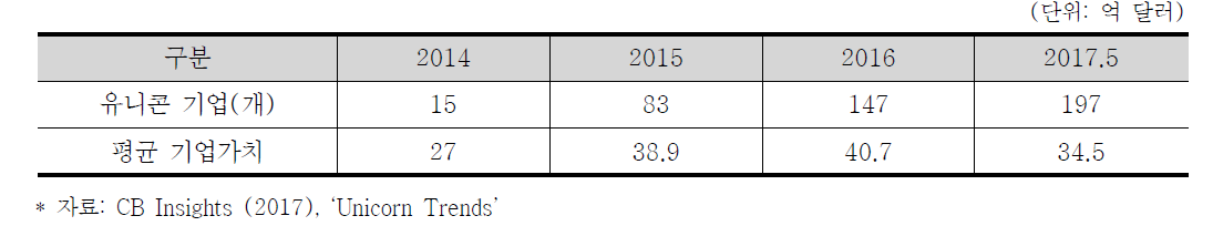 유니콘 기업 수 및 평균 기업가치 변화