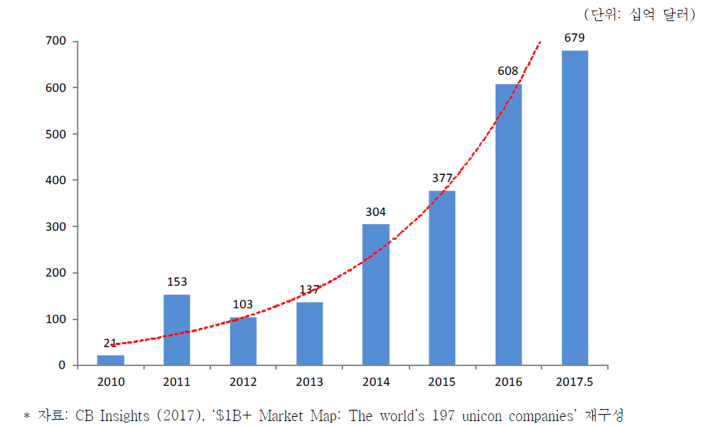 글로벌 유니콘 기업 성장 추이(2010~2017.5)