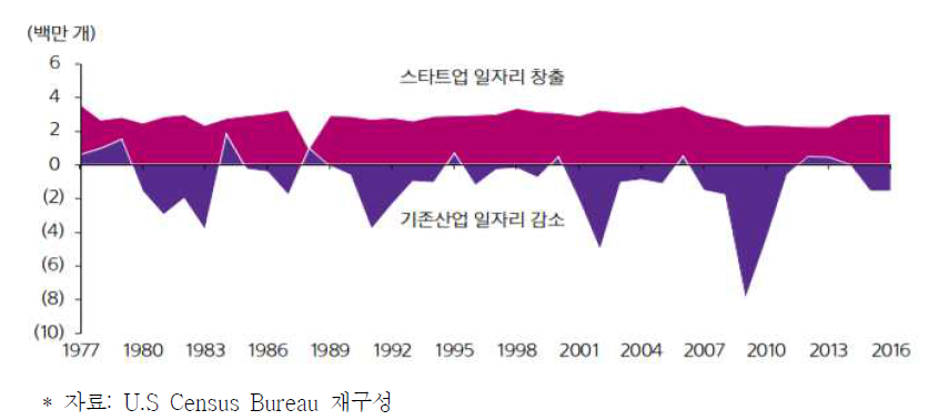 미국 스타트업과 일반기업의 고용변화(1977~2016)