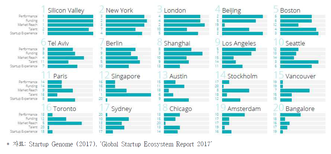 2017 글로벌 스타트업 생태계 랭킹