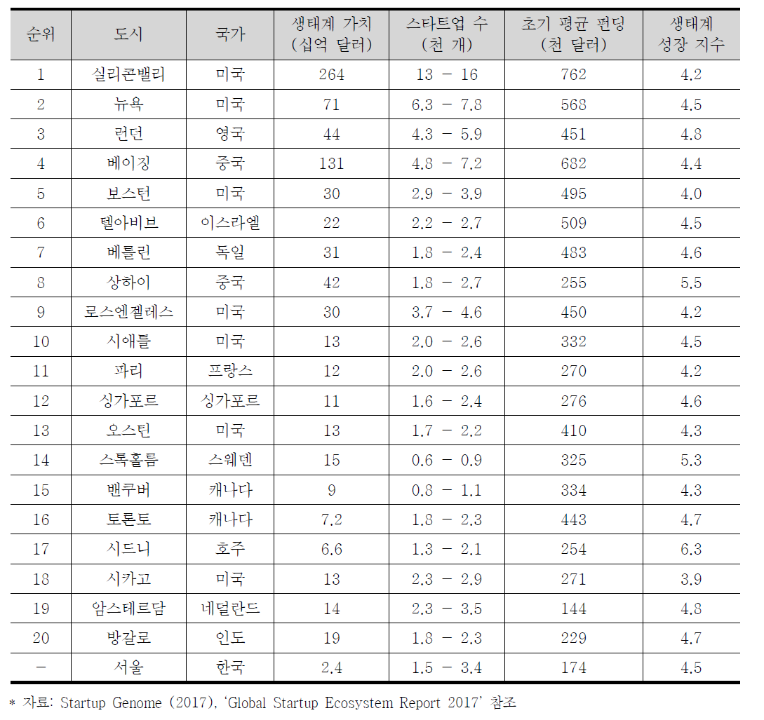 글로벌 스타트업 생태계 TOP20 및 서울 주요 현황